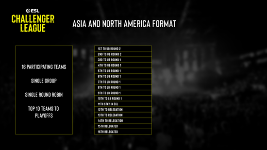 ESL宣布ECL S46赛制变化：多支中国战队参与亚洲区赛事