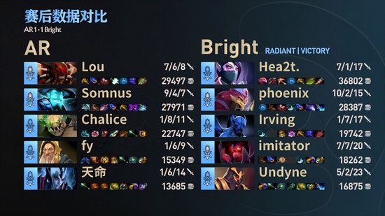 TI12中国预选赛战报：悬崖勒马 AR 2-1战胜Bright