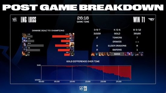 《英雄联盟》S13淘汰赛Day4：LNG 0:3不敌T1遗憾出局