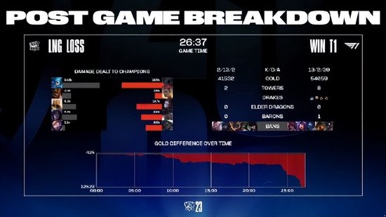 《英雄联盟》S13淘汰赛Day4：LNG 0:3不敌T1遗憾出局