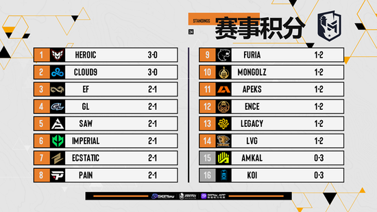 哥本哈根Major第二日赛果和今日比赛预告