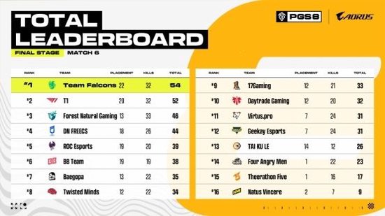 【蜗牛电竞】欧洲赛区BB战队斩获PUBG PGS8总冠军,独享10万美元赛事奖励【EV扑克小游戏官网】