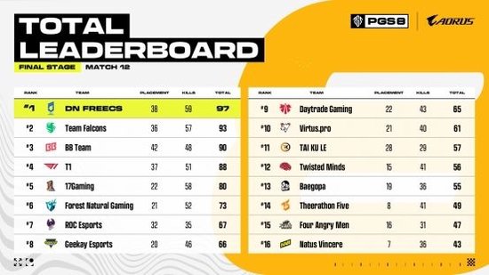 【蜗牛电竞】欧洲赛区BB战队斩获PUBG PGS8总冠军,独享10万美元赛事奖励【EV扑克小游戏官网】
