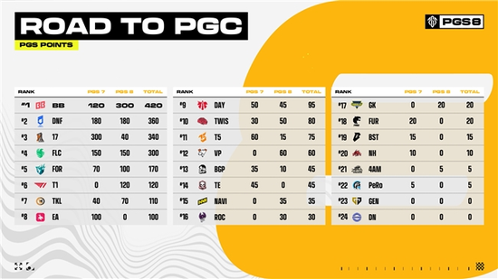 【蜗牛电竞】欧洲赛区BB战队斩获PUBG PGS8总冠军,独享10万美元赛事奖励【EV扑克小游戏官网】