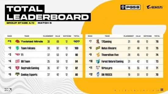 【蜗牛电竞】欧洲赛区BB战队斩获PUBG PGS8总冠军,独享10万美元赛事奖励【EV扑克小游戏官网】