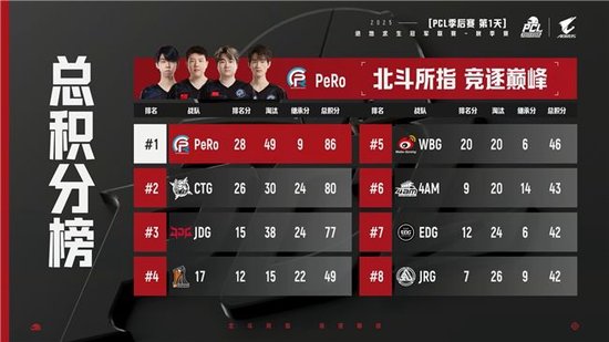 【蜗牛电竞】PUBG PCL2025秋季赛总冠军诞生,JDG战队新王登基夺得桂冠!【EV扑克小游戏官网】