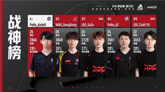 【蜗牛电竞】PUBG PCL2025秋季赛总冠军诞生,JDG战队新王登基夺得桂冠!【EV扑克小游戏官网】