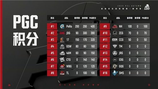 【蜗牛电竞】PUBG PCL2025秋季赛总冠军诞生,JDG战队新王登基夺得桂冠!【EV扑克小游戏官网】