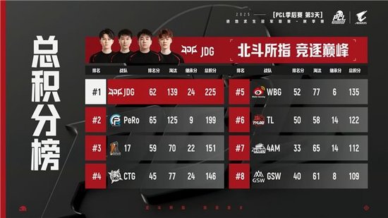 【蜗牛电竞】PUBG PCL2025秋季赛总冠军诞生,JDG战队新王登基夺得桂冠!【EV扑克小游戏官网】