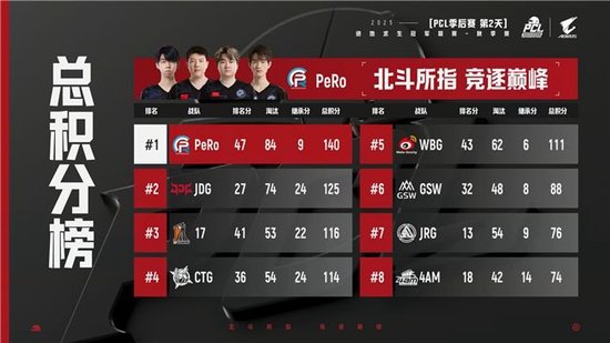 【蜗牛电竞】PUBG PCL2025秋季赛总冠军诞生,JDG战队新王登基夺得桂冠!【EV扑克小游戏官网】