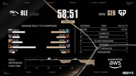 【蜗牛电竞】《英雄联盟》S15淘汰赛1/4决赛第一日GEN 3:1战胜HLE!超威挺进四强【EV扑克小游戏官网】