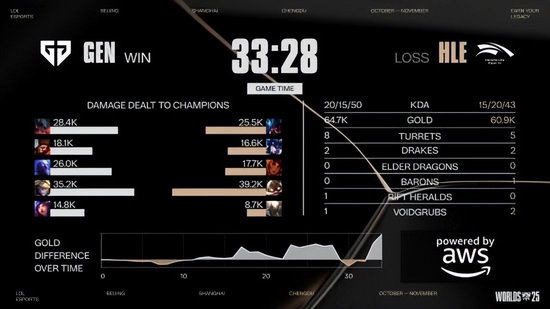 【蜗牛电竞】《英雄联盟》S15淘汰赛1/4决赛第一日GEN 3:1战胜HLE!超威挺进四强【EV扑克小游戏官网】