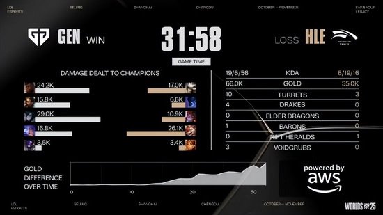 【蜗牛电竞】《英雄联盟》S15淘汰赛1/4决赛第一日GEN 3:1战胜HLE!超威挺进四强【EV扑克小游戏官网】