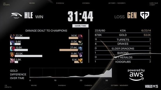 【蜗牛电竞】《英雄联盟》S15淘汰赛1/4决赛第一日GEN 3:1战胜HLE!超威挺进四强【EV扑克小游戏官网】