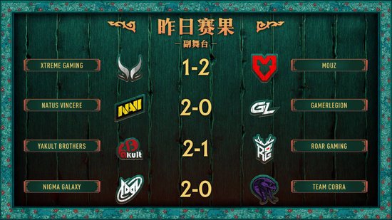 【蜗牛电竞】PGL瓦拉几亚S6瑞士轮第三日结束,三支中国战队进入1-2组【EV扑克小游戏官网】