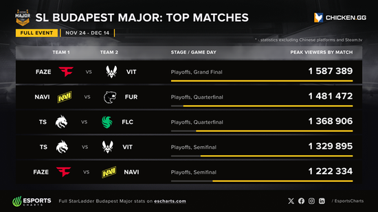 【蜗牛电竞】布达佩斯Major跻身Major史上收视前五赛事【EV扑克小游戏官网】