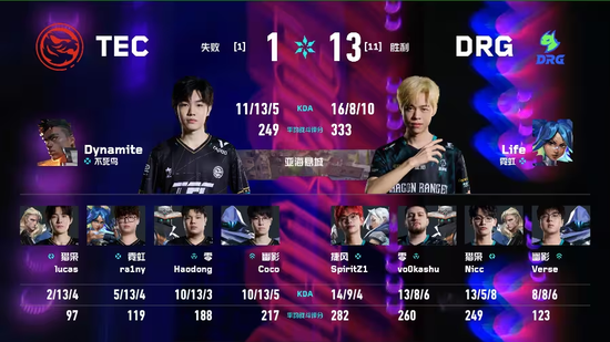 【蜗牛电竞】TEC 2-1力克DRG锁定季后赛席位,与AG会师入围赛胜决【EV扑克小游戏官网】
