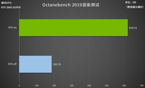 RTX加速开启下的渲染速度有着巨幅提升