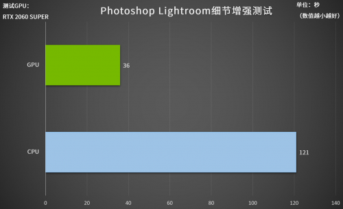 Lightroom照片批量细节增强测试