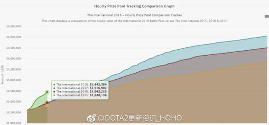 从这张图上不难看出大家今天的充值欲望有多强烈……也许是今年小本子发的比较晚，大家剁手的冲动早就按捺不住了