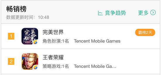 本文截稿前,《完美世界》手游稳居iOS免费榜与畅销榜第一名