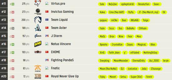 ESL战队排行榜：VG强势登顶，LGD排行第十