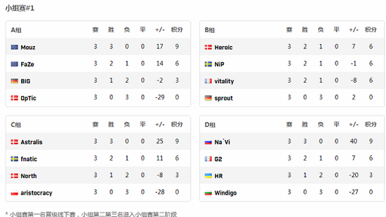 EPL S10欧洲预选：Top1发威 NaVi头名晋级