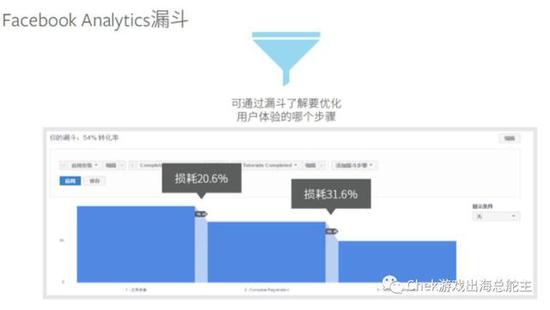 图片来自Facebook大中华区游戏高级策略经理的分享