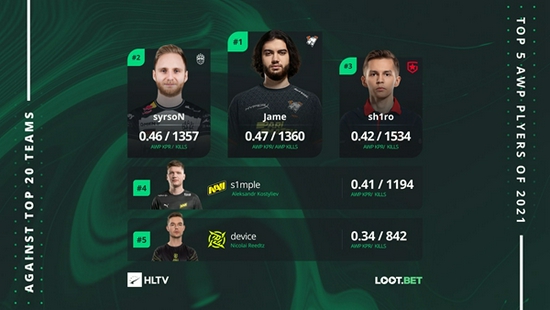 HLTV统计：Jame数据位列今年AWPer第一