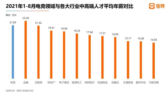 猎聘数据：电竞中高端人才平均年薪仅次于金融业