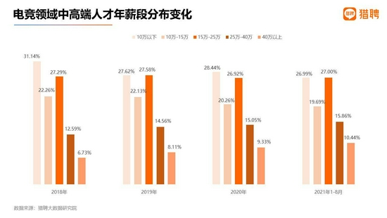 猎聘数据：电竞中高端人才平均年薪仅次于金融业