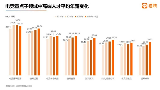 猎聘数据：电竞中高端人才平均年薪仅次于金融业