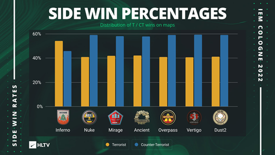 Inferno成为IEM科隆期间唯一进攻方优势图