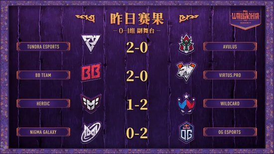 【蜗牛电竞】陨落!战车与XG落入1-1组!难选!今日两场比赛15点同开【EV扑克小游戏官网】