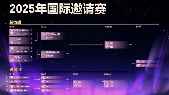 【蜗牛电竞】《DOTA2》TI14 中国战队 XG 晋级六强,Tidebound 掉入败者组【EV扑克小游戏官网】