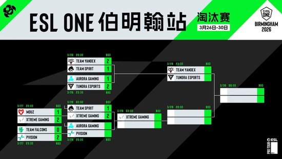 【蜗牛电竞】ESL One伯明翰站淘汰赛第二日:MOUZ和Spirit全部拿下!XG再次杀入四强【EV扑克小游戏官网】