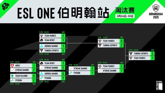 【蜗牛电竞】ESL One伯明翰站在凌晨落幕:XG第三名!Tundra拿下本赛年第四个冠军【EV扑克小游戏官网】