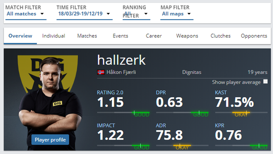 Dignitas新人何许人也？挪威19岁新生狙击手hallzerk