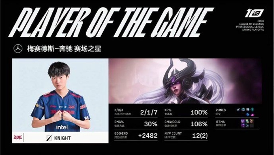 《英雄联盟》LPL 春季赛：JDG 3:2 战胜 BLG 晋级胜者组决赛