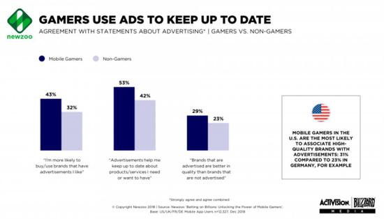 Newzoo��2019ȫ���ֻ���Ϸ���Ԥ�ƽ���24����