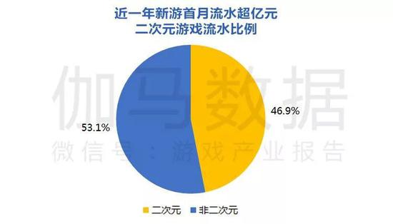 数据来源：伽马数据（CNG）