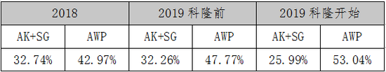 s1mple到底为团队牺牲了多少？