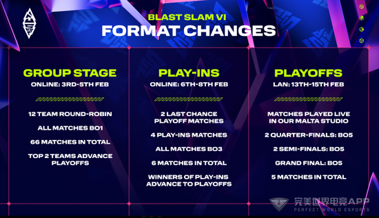 【蜗牛电竞】BLAST SLAM S6赛制公布：淘汰赛全程BO5【EV扑克小游戏官网】