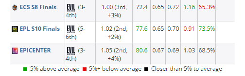 Ethan在2019年的线下赛数据，绿色为高出平均值5%，红色为低于平均值5%，黑色为处于平均值±5%之间