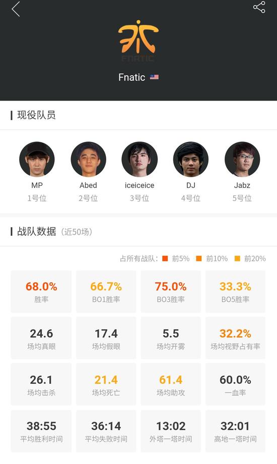 MDL巴黎Major战队巡礼:东南亚不倒的旗帜Fnatic