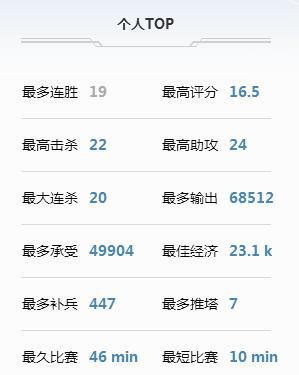 个人最数据也是非常亮眼，最多的20连杀相当恐怖，还有最长的19连胜。