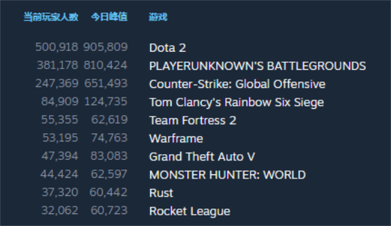 又熬死一个 DOTA2全球在线人数突破90w重返第一