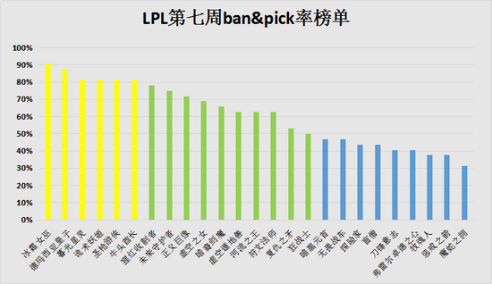 LPL第七周周报:TOP登顶,EDG被认证