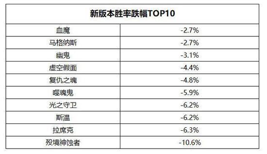 数据说话 DOTA2新版本更新后有哪些变化