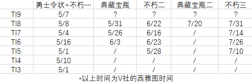 DOTA2 TI9رƿͶƱ ս